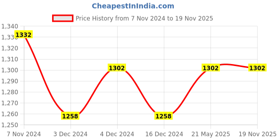 tatacliq.com Soie Multicolor Non Wired Non Padded T-Shirt Bra (Pack Of 2) soie Price History Graph from 7 Nov 2024 to 18 Nov 2025