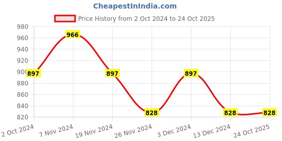 tatacliq.com Soie Multicolor Non Wired Padded T-Shirt Bra - (Pack Of 2) soie Price History Graph from 2 Oct 2024 to 23 Oct 2025