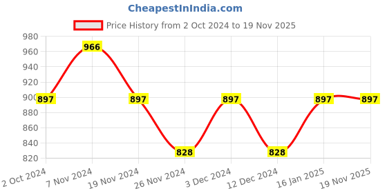 tatacliq.com Soie Multicolor Non Wired Padded T-Shirt Bra - (Pack Of 2) soie Price History Graph from 2 Oct 2024 to 18 Nov 2025