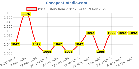 tatacliq.com Soie Multicolor Non Wired Padded T-Shirt Bra - (Pack Of 2) soie Price History Graph from 2 Oct 2024 to 18 Nov 2025