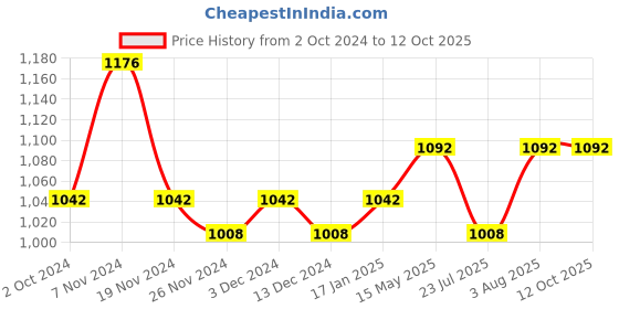 tatacliq.com Soie Multicolor Non Wired Padded T-Shirt Bra - (Pack Of 2) soie Price History Graph from 2 Oct 2024 to 11 Oct 2025