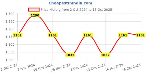 tatacliq.com Soie Multicolor Non Wired Padded T-Shirt Bra - (Pack Of 2) soie Price History Graph from 2 Oct 2024 to 13 Oct 2025