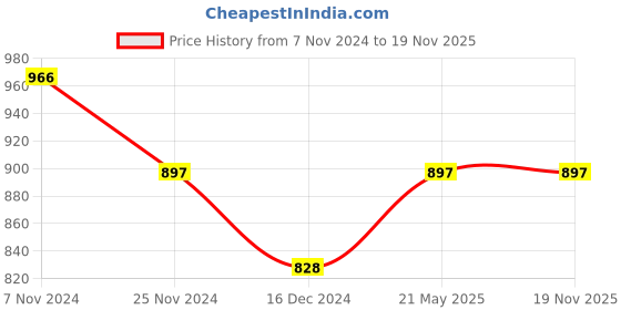 tatacliq.com Soie Multicolor Non Wired Padded T-Shirt Bra - (Pack Of 2) soie Price History Graph from 7 Nov 2024 to 19 Nov 2025