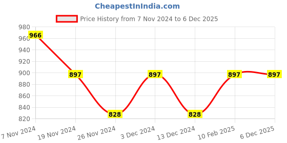 tatacliq.com Soie Multicolor Non Wired Padded T-Shirt Bra - (Pack Of 2) soie Price History Graph from 7 Nov 2024 to 5 Dec 2025