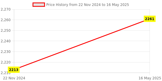 tatacliq.com Soie Multicolor Padded Bra(Pack of 2) soie Price History Graph from 22 Nov 2024 to 16 May 2025