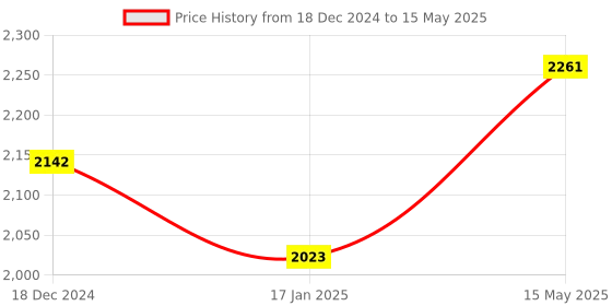 tatacliq.com Soie Multicolor Padded Bra(Pack of 2) soie Price History Graph from 18 Dec 2024 to 15 May 2025
