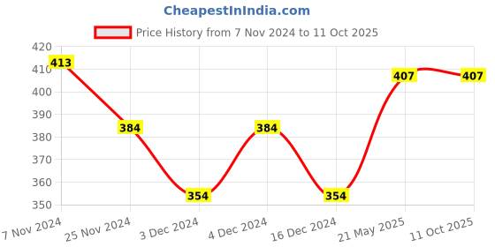 tatacliq.com Soie Multicolor Printed Basic Panty - Pack of 3 soie Price History Graph from 7 Nov 2024 to 11 Oct 2025