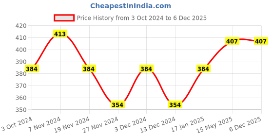 tatacliq.com Soie Multicolor Printed Bikini Panty - Pack of 3 soie Price History Graph from 3 Oct 2024 to 5 Dec 2025