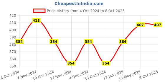 tatacliq.com Soie Multicolor Printed Bikini Panty - Pack of 3 soie Price History Graph from 4 Oct 2024 to 7 Oct 2025