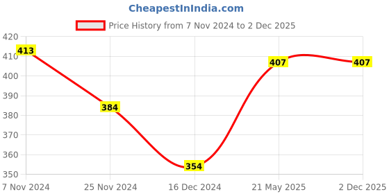 tatacliq.com Soie Multicolor Printed Bikini Panty - Pack of 3 soie Price History Graph from 7 Nov 2024 to 1 Dec 2025