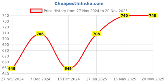 tatacliq.com Soie Multicolor Printed Bikini Panty - (Pack Of 6) soie Price History Graph from 27 Nov 2024 to 20 Nov 2025