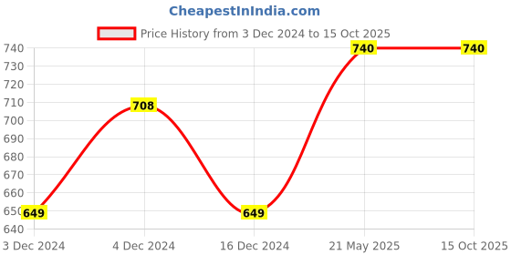 tatacliq.com Soie Multicolor Printed Bikini Panty - (Pack Of 6) soie Price History Graph from 3 Dec 2024 to 14 Oct 2025