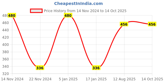 tatacliq.com Soie Multicolor Printed Hipster Panty - Pack of 2 soie Price History Graph from 14 Nov 2024 to 13 Oct 2025