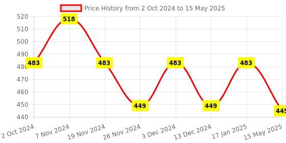 tatacliq.com Soie Multicolor Printed Medium Coverage Lounge Bra With Removable Cups soie Price History Graph from 2 Oct 2024 to 15 May 2025