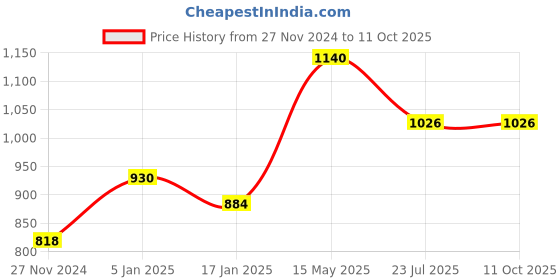 tatacliq.com Soie Multicolor Printed Non-Padded Non-Wired Bra & Panty Set soie Price History Graph from 27 Nov 2024 to 9 Oct 2025
