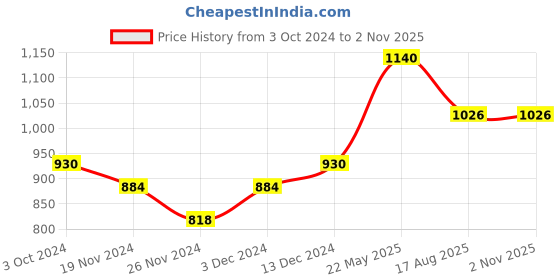 tatacliq.com Soie Multicolor Printed Non-Padded Non-Wired Bra & Panty Set soie Price History Graph from 3 Oct 2024 to 1 Nov 2025