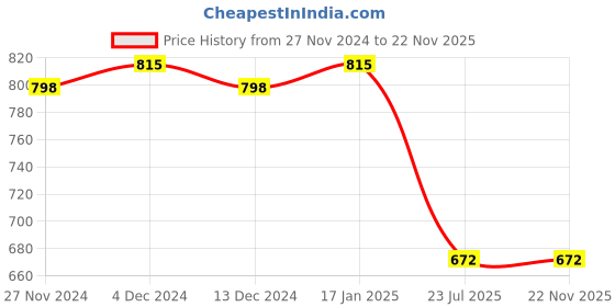 tatacliq.com Soie Multicolor Printed Sports Bra soie Price History Graph from 27 Nov 2024 to 22 Nov 2025