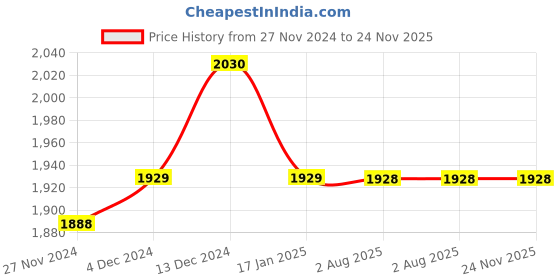 tatacliq.com Soie Multicolor Printed Sports Bra With Tights soie Price History Graph from 27 Nov 2024 to 24 Nov 2025
