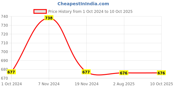 tatacliq.com Soie  Multicolor Printed T-Shirt (Pack Of 2) soie Price History Graph from 1 Oct 2024 to 10 Oct 2025