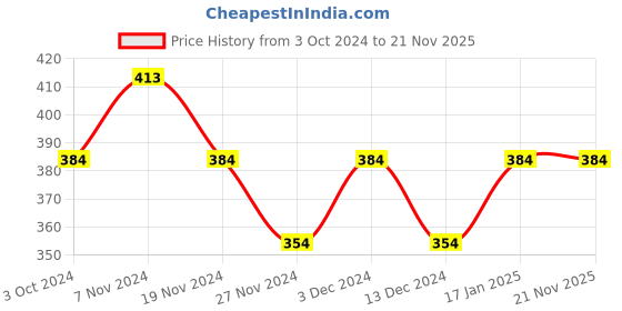 tatacliq.com Soie  Multicolor Striped Bikini Panty (Pack Of 3) soie Price History Graph from 3 Oct 2024 to 21 Nov 2025