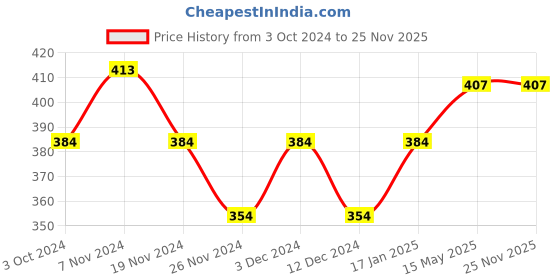 tatacliq.com Soie  Multicolor Striped Bikini Panty (Pack Of 3) soie Price History Graph from 3 Oct 2024 to 24 Nov 2025