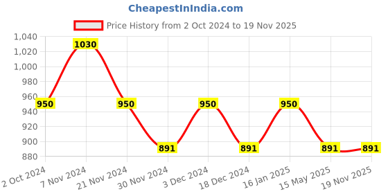 tatacliq.com Soie Multicolor Under Wired Non Padded Balconette Bra - (Pack Of 2) soie Price History Graph from 2 Oct 2024 to 19 Nov 2025