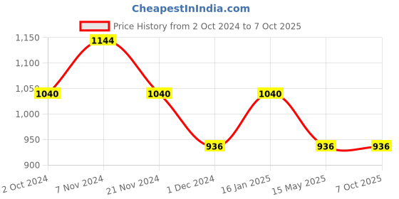 tatacliq.com Soie Multicolor Under Wired Non Padded Everyday Bra - (Pack Of 2) soie Price History Graph from 2 Oct 2024 to 7 Oct 2025