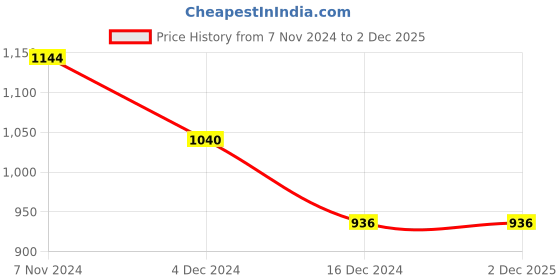 tatacliq.com Soie Multicolor Under Wired Non Padded Everyday Bra - (Pack Of 2) soie Price History Graph from 7 Nov 2024 to 2 Dec 2025