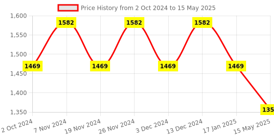 tatacliq.com Soie Multicolor Under Wired Non Padded Push Up Bra - (Pack Of 2) soie Price History Graph from 2 Oct 2024 to 15 May 2025