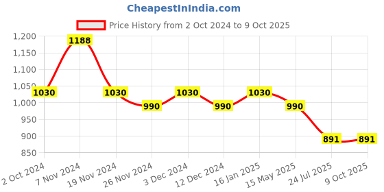 tatacliq.com Soie Multicolor Under Wired Padded Everyday Bra - (Pack Of 2) soie Price History Graph from 2 Oct 2024 to 9 Oct 2025
