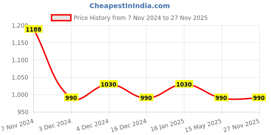 tatacliq.com Soie Multicolor Under Wired Padded Everyday Bra - (Pack Of 2) soie Price History Graph from 7 Nov 2024 to 26 Nov 2025