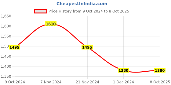 tatacliq.com Soie Multicolor Under Wired Padded Push Up Bra - (Pack Of 2) soie Price History Graph from 9 Oct 2024 to 7 Oct 2025