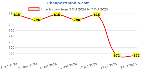 tatacliq.com Soie Multicolour Printed Crop Top soie Price History Graph from 3 Oct 2024 to 7 Oct 2025