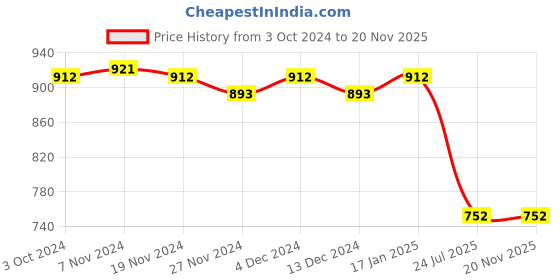 tatacliq.com Soie Multicolour Printed Sports Shorts soie Price History Graph from 3 Oct 2024 to 19 Nov 2025
