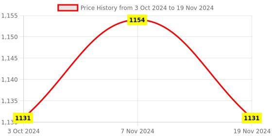 tatacliq.com Soie Multicolour Printed Tights soie Price History Graph from 3 Oct 2024 to 19 Nov 2024