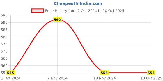 tatacliq.com Soie Navy & Peach Cotton Printed Pyjamas soie Price History Graph from 2 Oct 2024 to 10 Oct 2025