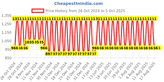 tatacliq.com Soie Navy & Red Non Wired Padded Seamless Bra  (Pack of 2) soie Price History Graph from 26 Oct 2024 to 4 Oct 2025