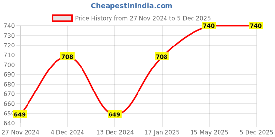 tatacliq.com Soie Navy & White Cotton Printed Bikini Panties - Pack Of 6 soie Price History Graph from 27 Nov 2024 to 3 Dec 2025