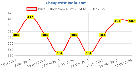 tatacliq.com Soie Navy & White Printed Bikini Panty - Pack of 3 soie Price History Graph from 4 Oct 2024 to 10 Oct 2025
