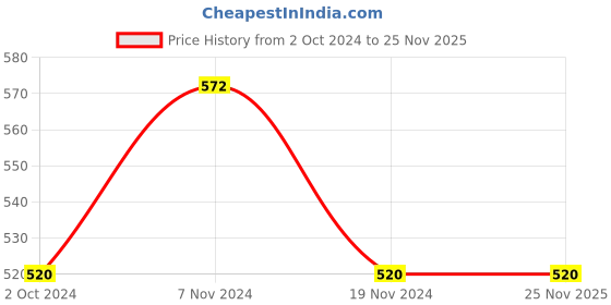 tatacliq.com Soie Navy Cotton Printed Sleep T-Shirt soie Price History Graph from 2 Oct 2024 to 25 Nov 2025