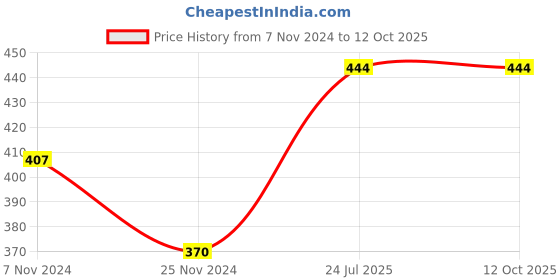 tatacliq.com Soie Navy Non Wired Non Padded Half Coverage T-Shirt Bra soie Price History Graph from 7 Nov 2024 to 12 Oct 2025