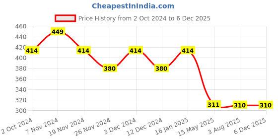 tatacliq.com Soie Navy Padded Bra soie Price History Graph from 2 Oct 2024 to 5 Dec 2025