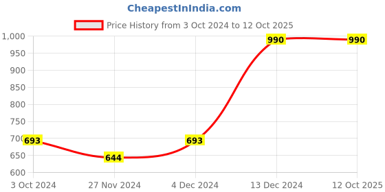 tatacliq.com Soie Navy Padded Non-Wired Medium Coverage Bra & Panty Set soie Price History Graph from 3 Oct 2024 to 12 Oct 2025