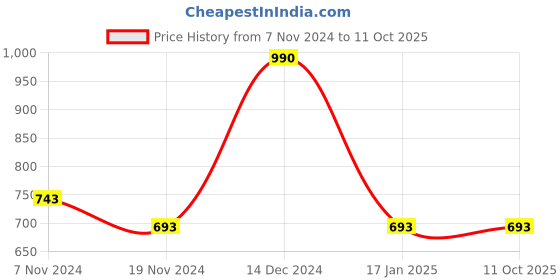 tatacliq.com Soie Navy Padded Non-Wired Medium Coverage Bra & Panty Set soie Price History Graph from 7 Nov 2024 to 10 Oct 2025