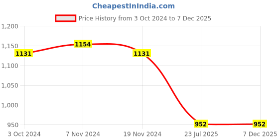 tatacliq.com Soie Navy Printed Sports Tights soie Price History Graph from 3 Oct 2024 to 7 Dec 2025