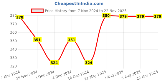 tatacliq.com Soie Navy, Red & Beige Cotton Hipster Panty (Pack Of 3) soie Price History Graph from 7 Nov 2024 to 21 Nov 2025