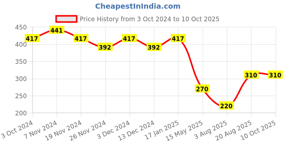 tatacliq.com Soie Navy Solid Camisole soie Price History Graph from 3 Oct 2024 to 9 Oct 2025