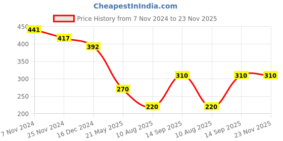 tatacliq.com Soie Navy Solid Camisole soie Price History Graph from 7 Nov 2024 to 22 Nov 2025