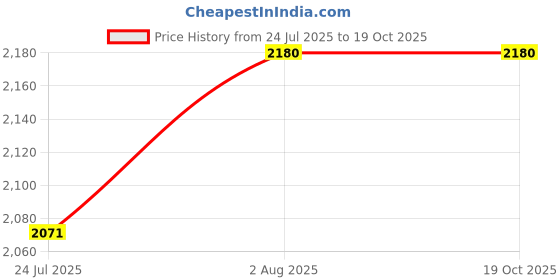 tatacliq.com Soie Navy Solid Sport Suit soie Price History Graph from 24 Jul 2025 to 17 Oct 2025