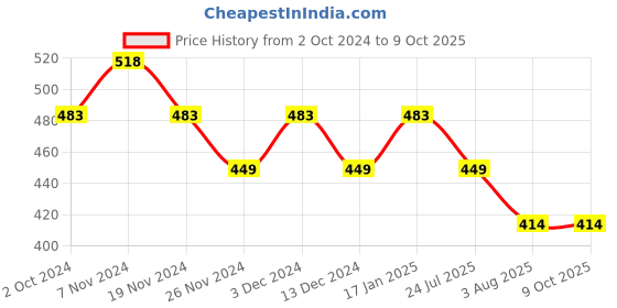 tatacliq.com Soie Navy Under Wired Padded Half Coverage T-Shirt Bra soie Price History Graph from 2 Oct 2024 to 9 Oct 2025
